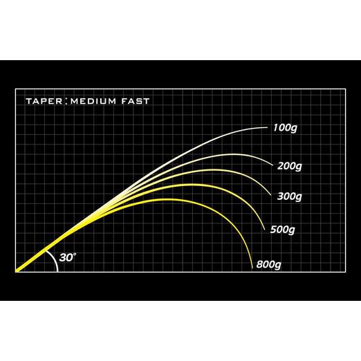 Megabass Oroxhi X10 SP F3.1/2-70XTS 2P Jadepython 207cm 3.5-17.5gr pergető bot - Image 2