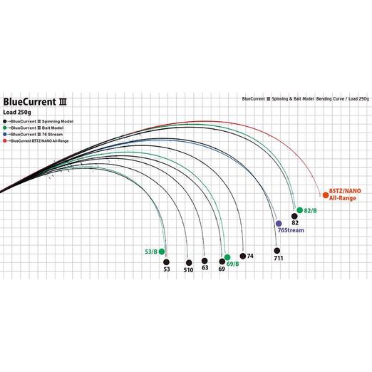 Yamaga Blanks Blue Current III 53/b Baitcast 1,61m 0,5-4,5g casting pergető horgászbot - Image 2