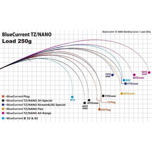 Yamaga Blanks Blue Current 610plug Quickness Tz-Nano 2,10m 1,5-5g pergető horgászbot - Image 2