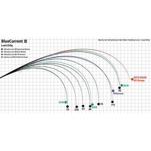 YAMAGA BLUE CURRENT III 53/B BAITCAST 1.61m 0.5-4.5gr - Image 2